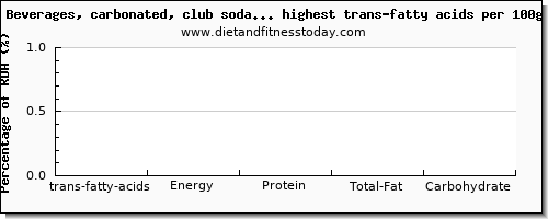 trans-fatty acids and nutrition facts in soda high in trans fat per 100g